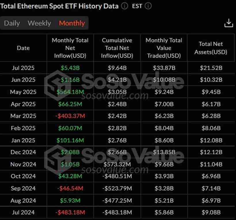 现货以太坊(ETH)ETF连续20日资金净流入,创下54亿美元月度流入纪录
